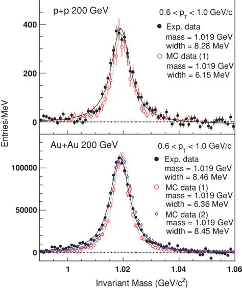 Color Online Invariant Mass Distributions Of Meson At