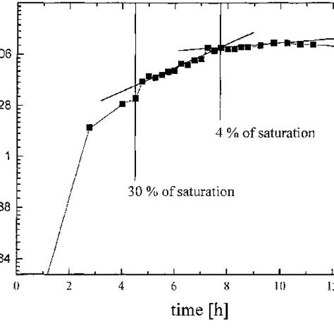 Influence Of A Stepwise Reduction Of The Dissolved Oxygen Tension From