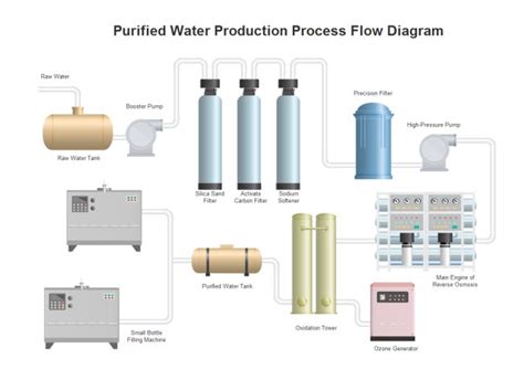 Water Production Pfd Process Flow Diagram Diagram Design Water