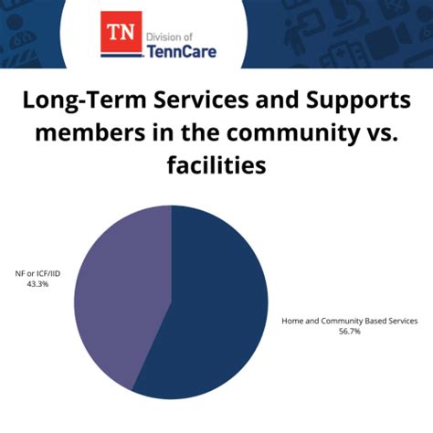 Tenncare Highlights Health And Welfare Priority Transparent Tennessee