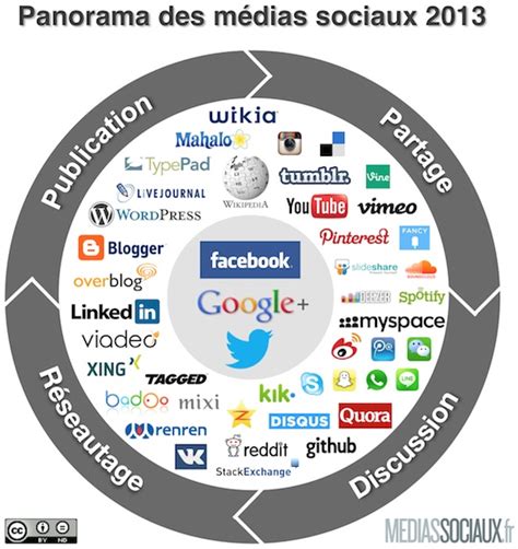 Enjeux Et Impacts Des M Dias Sociaux Le Blog Du Mba Mci