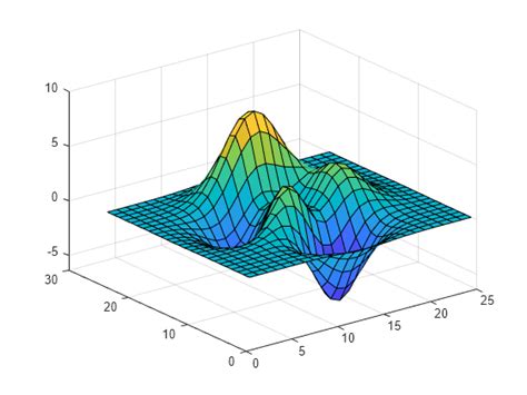 Creating D Plots