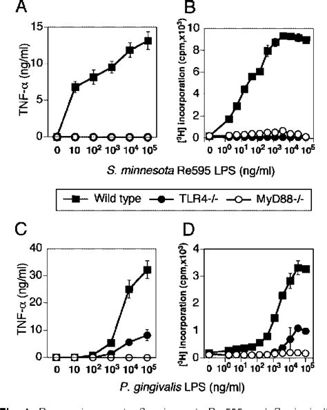 Figure 1 From Cellular Responses To Bacterial Cell Wall Components Are