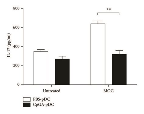 Clinical Effect Of Adoptive Transfer Of PDCs From Mice Treated With