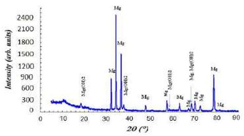 X Ray Diffraction Patterns Of Mg 2 Wt Gd Alloy After 4hours Of