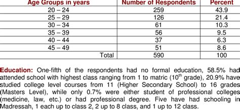 Respondents by age groups | Download Table