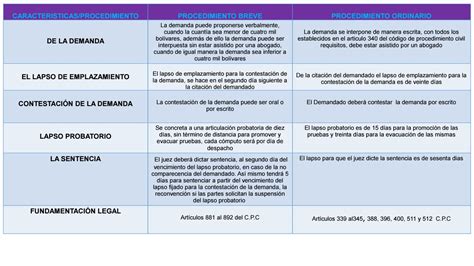 Cuadro Comparativo Entre El Procedimiento Ordinario Y El Procedimiento