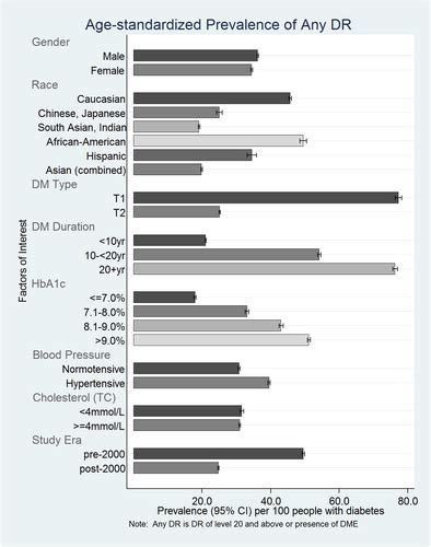 Diabetic Retinopathy Global Prevalence Major Risk Factors Screening