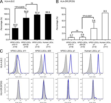 Expression Of Human Leukocyte Antigen Hla Class I And Class Ii