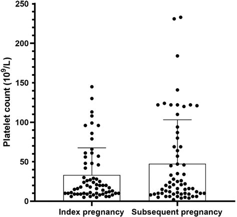 Fetal And Neonatal Alloimmune Thrombocytopenia In 2022 A Response