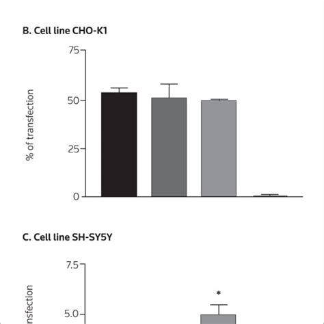 Transfection Efficiency Of Transfection Reagents Transfection Of Gene