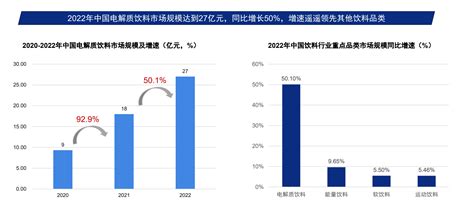 东鹏饮料去年营收净利同比双增，今年将积极培育第二增长曲线电解质产品优势