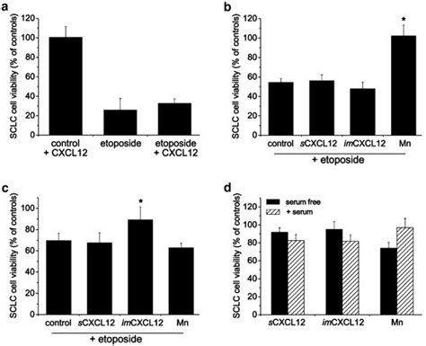 Sclc Cells Are Not Protected From Etoposid Induced Apoptosis By