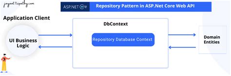 CRUD Operation Using The Repository Pattern With Net 8 Ef Core And