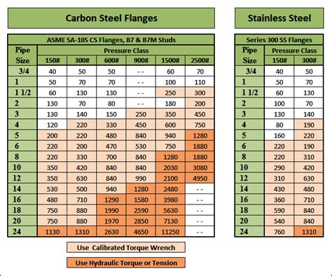 Bolt Torque Chart Chart Chart Tool Bolt 60 Off