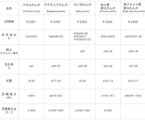 れんがについての規格