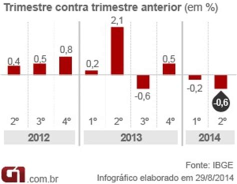 Economia Economia brasileira encolhe 0 6 no 2º trimestre de 2014