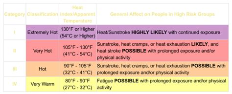 Heat Index Explanation With Charts And Graphs Meteorology101