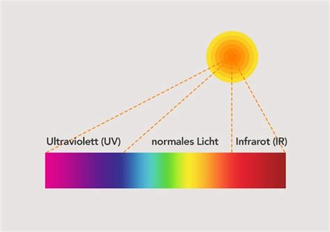 Infrarotstrahlung Mehr Ber Infrarotw Rme Und W Rmestrahlung