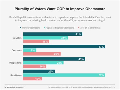 Voters Soured On Obamacare Repeal Effort Leading Up To Senate Vote Morning Consult