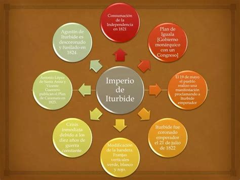 Ppt Mapa Conceptual Del Imperio De Agustin De Iturbide Powerpoint