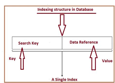 20 Indexed Column Sharepoint How Does The Database Column Indexing