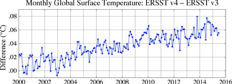 Datagiss Gistemp Updates To Analysis Ersst V4 Vs V3b