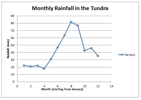 Climate - Tundra