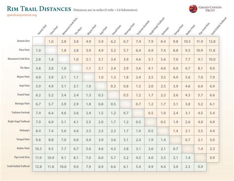 Grand Canyon South Rim Trail Distance Chart | Grand Canyon Trust