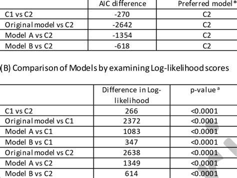 Model Fit Comparison A Comparison Of Models By Examining AIC Values