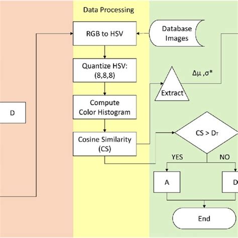 Flow Chart Process Illustrating The Soil Classification Procedures