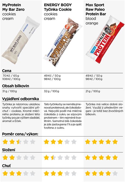 Proteinové tyčinky: Které stojí za to a kterým se raději vyhnout ...