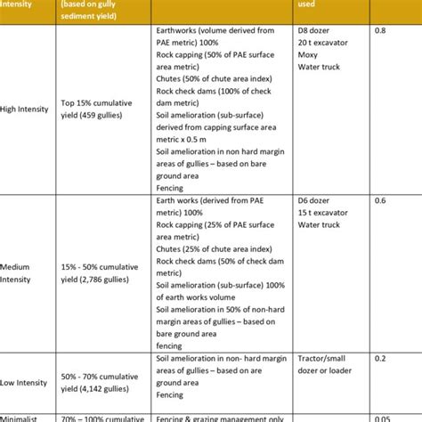 Table Of The Four Treatment Intensities Modelled In This Analysis With