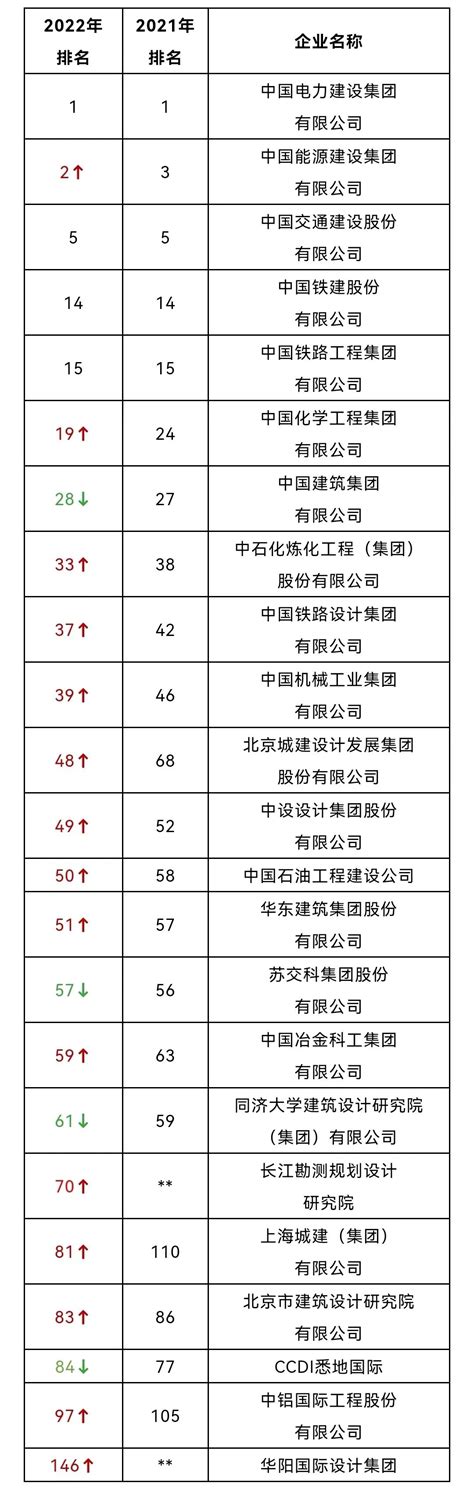 2022年度enr“国际工程设计公司225强”榜单公布！24家中国企业上榜！