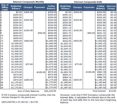 Average Daily Balance Method Definition & Example | InvestingAnswers