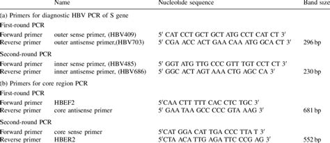 Primer Sequences And Pcr Product Sizes Download Table