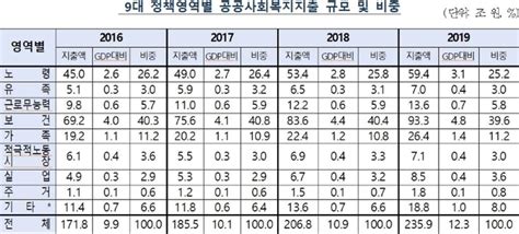 韓 2019년 공공사회복지 2359조원 지출보건 933억원 지출해