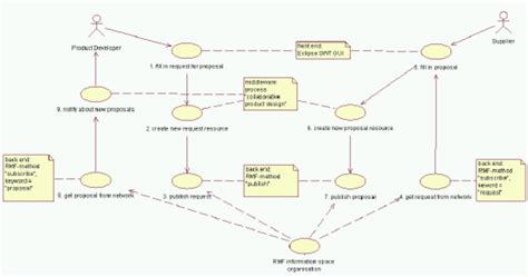 Uml Use Case Diagram For The Application Scenario Download