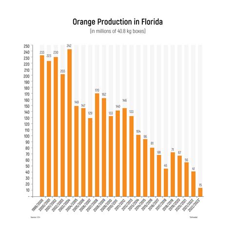 citrus wma florida 3