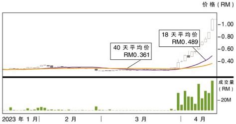 上升股吉隆公司 阻力rm130 I3investor