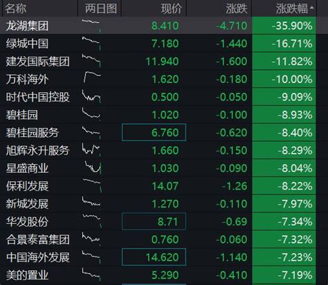 港股内房股多数下挫 龙湖集团跌近36 中国房地产网