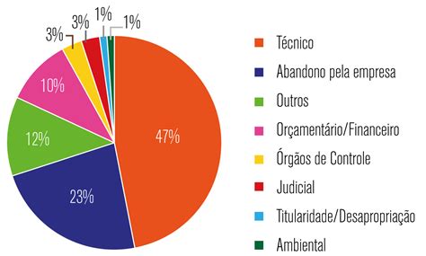 Obras Paralisadas No Pa S Causas E Solu Es Portal Tcu