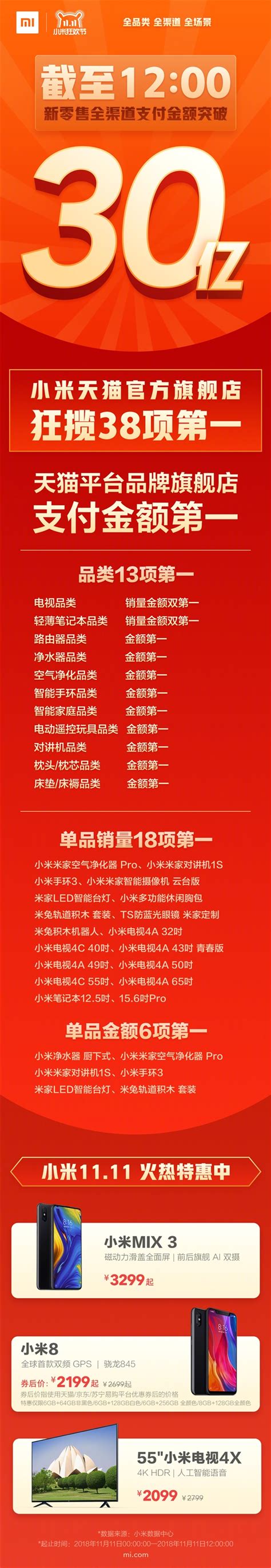 双11小米销售额半天破30亿：狂揽38项第一 双11小米销售额30亿 ——快科技驱动之家旗下媒体 科技改变未来