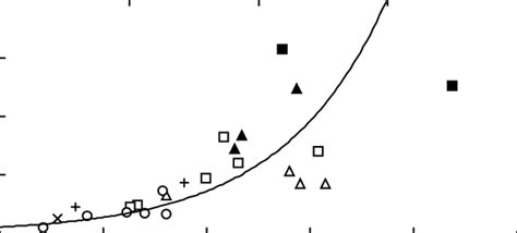 3 Relationship Between The Entry Rate Of NEFA Contribution Of NEFA To