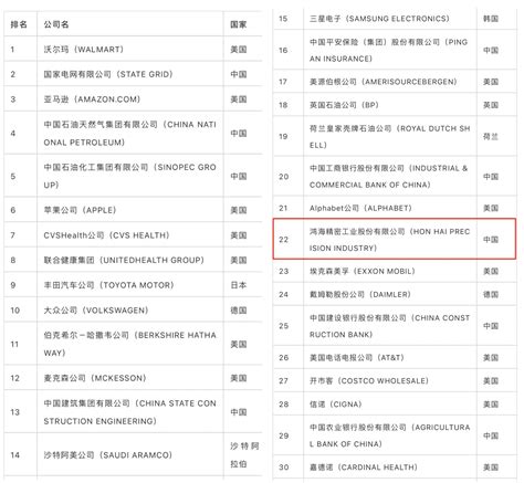 2021《財富》世界500強名單揭曉 鴻海富士康穩坐第22位！ Ettoday財經雲 Ettoday新聞雲