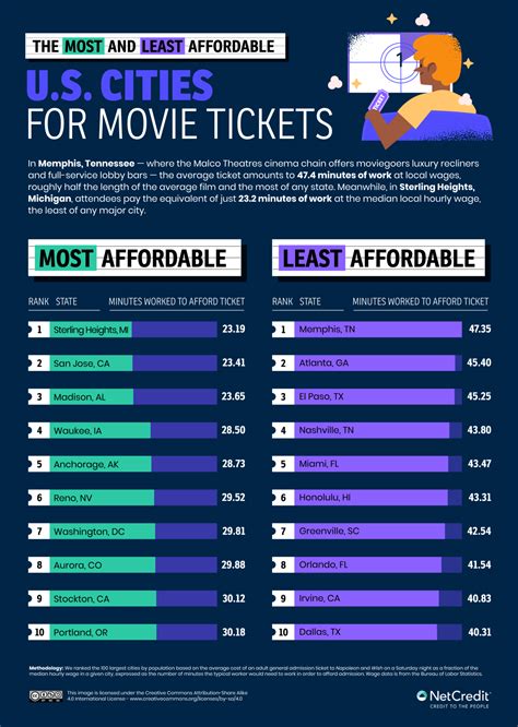 The Cities and States with the Cheapest Cinema Tickets - NetCredit Blog