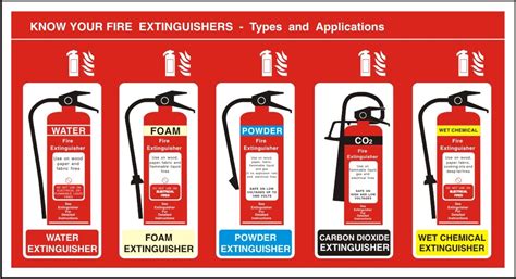 Fire Extinguisher Signs different colours - Offshore Survival | BOSIET ...