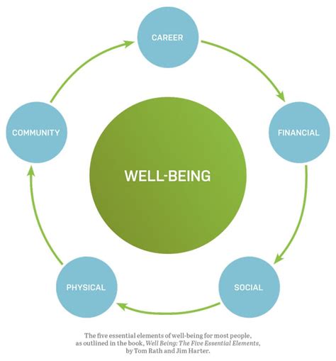 What Makes Us Thrive The 5 Dimensions Of Wellbeing Uvm Medical