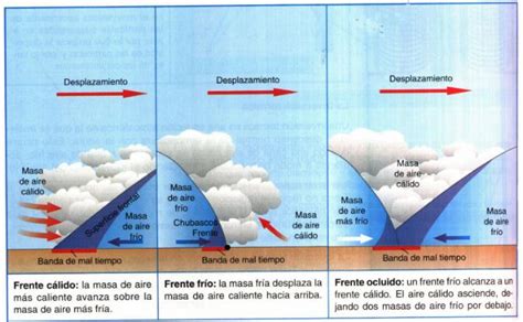 Observando El Cielo Frentes Tipos Y Caracter Sticas