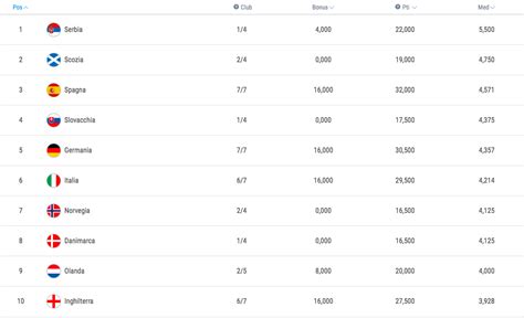 Ranking Uefa L Italia Salda Al Terzo Posto Inghilterra Nel Mirino